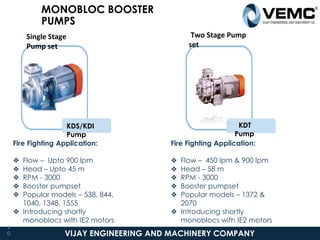 VIJAY ENGINEERING AND MACHINERY COMPANY
MONOBLOC BOOSTER
PUMPS
KDS/KDI
Pump
Single Stage
Pump set
3
0
Fire Fighting Application:
❖ Flow – Upto 900 lpm
❖ Head – Upto 45 m
❖ RPM - 3000
❖ Booster pumpset
❖ Popular models – 538, 844,
1040, 1348, 1555
❖ Introducing shortly
monoblocs with IE2 motors
KDT
Pump
Two Stage Pump
set
Fire Fighting Application:
❖ Flow – 450 lpm & 900 lpm
❖ Head – 58 m
❖ RPM - 3000
❖ Booster pumpset
❖ Popular models – 1372 &
2070
❖ Introducing shortly
monoblocs with IE2 motors
 