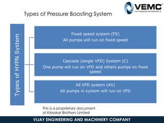 Types of Pressure Boosting System
Types
of
HYPN
System
Fixed speed system (FS)
All pumps will run on fixed speed
Cascade (single VFD) System (C)
One pump will run on VFD and others pumps on fixed
speed
All VFD system (AV)
All pumps in system will run on VFD
3
9-Sep-16
This is a proprietary document
of Kirloskar Brothers Limited
VIJAY ENGINEERING AND MACHINERY COMPANY
 