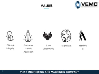 Ethics &
Integrity
Customer
Centric
Approach
Equal
Opportunity
Resilienc
e
Teamwork
VIJAY ENGINEERING AND MACHINERY COMPANY
VALUES
6
 