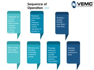 Designed to
Control
Electric
Motor driven
Hydrant,
Sprinkler,
Jockey,
Booster
Pumps &
Diesel
Driven main
pump
Receives
information
from
Pressure
Switch to
control
operation of
pumps i.e.
Pressure
based
System.
Working :-
Jockey
Pumps :-
Auto Start /
Auto Stop
Main Pumps :-
Auto Start /
Manual Stop
Monitors and
provides
automatic
control of
pumps
Provides
electrical
energy to
operate
associated
sensors,
Transmitter,
relays etc.
Maintain
constant
pressure in
lines.
Sequence of
Operation
 