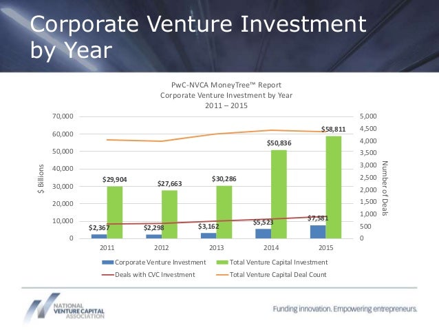 corporate venture capital salary corporate venture capital salary