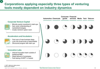 160401 BCG Corporate ventures in Sweden_vSend.pptx 9
Corporations applying especially three types of venturing
tools mostly dependent on industry dynamics
• Internal innovation team outside of
traditional R&D
• Rapid delivery of prototypes
• Fast testing of MVP1 in market
• Fast scan of new business ideas
• Look into broad array of searchfields
• Structured program with start ups
Corporate Venture Capital
Accelerators and Incubators
Innovation Labs
• Minority equity investment in start-ups
• Gain early understanding of
market/technologies
• Create mid-term option room
S
1. MVP = Minimum viable product
Source: BCG analysis
2
Automotive Chemicals
Consumer
goods
Financial
services Media Tech Telecom
 