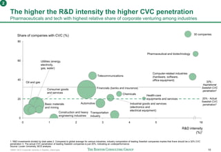 160401 BCG Corporate ventures in Sweden_vSend.pptx 10
The higher the R&D intensity the higher CVC penetration
Pharmaceuticals and tech with highest relative share of corporate venturing among industries
1. R&D investments divided by total sales 2. Compared to global average for various industries, industry composition of leading Swedish companies implies that there should be a 32% CVC
penetration 3. The actual CVC penetration of leading Swedish companies is just 20%, indicating an underperformance
Source: Lovain University; BCG analysis
0
20
40
60
80
10 165432
Share of companies with CVC (%)
Construction and heavy
engineering industries
Transportation
industry
Utilities (energy,
electricity,
gas, water)
R&D intensity
(%)1
Basic materials
and mining
Oil and gas
Consumer goods
and services
Automotive
Health-care
equipments and services
Industrial goods and services
(electronics and
electrical equipment)
Chemicals
Financials (banks and insurance)
Computer-related industries
(hardware, software,
office equipment)
Telecommunications
Pharmaceutical and biotechnology
30 companies
2
20% - Actual
Swedish CVC
penetration3
32% -
Aspirational
Swedish CVC
penetration2
 