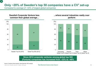 160401 BCG Corporate ventures in Sweden_vSend.pptx 11
Only ~20% of Sweden's top 50 companies have a CV1 set-up
Compared to average of ~33% of largest global companies
3
Source: Company annual reports, press searches, BCG analysis
20
33
80
67
60
20
0
80
40
100
(%)
Global Top 500 (2012)Sweden Top 50 (2016)
70
63
57
50
30
37
43
50
20
40
0
80
100
60
Pharma
Global Top 30
Technology
Global Top 30
(%)
Telco
Global Top 30
Media
Global Top 30
Swedish Corporate Venture less
common than global average...
...where several industries vastly over
perform
Since 2012 corporate ventures among global top 500
(Fortune) companies has increased from ~33% to ~40%
 
