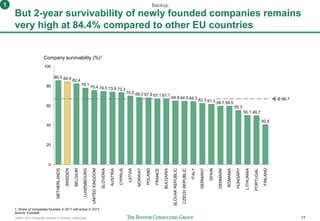 160401 BCG Corporate ventures in Sweden_vSend.pptx 17
But 2-year survivability of newly founded companies remains
very high at 84.4% compared to other EU countries
1. Share of companies founded in 2011 still active in 2013
Source: Eurostat
Backup
0
20
40
60
80
100
UNITEDKINGDOM
SLOVENIA
AUSTRIA
CYPRUS
LATVIA
NORWAY
POLAND
FRANCE
BULGARIA
SLOVAKREPUBLIC
CZECHREPUBLIC
ITALY
GERMANY
59.7
64.3
67.1
84.4
64.9
62.3
55.3
59.5
64.5
61.3
73.974.5
68.3
40.6
49.7
85.5
75.4
82.4
50.1
67.9
Ø 66.7
70.0
73.3
78.1
67.1
LUXEMBOURG
SWEDEN
BELGIUM
Company survivability (%)1
SPAIN
DENMARK
ROMANIA
PORTUGAL
FINLAND
LITHUANIA
HUNGARY
NETHERLANDS
1
 
