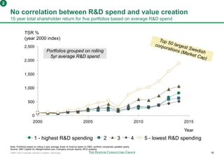 160401 BCG Corporate ventures in Sweden_vSend.pptx 18
No correlation between R&D spend and value creation
15 year total shareholder return for five portfolios based on average R&D spend
2000 2005 2010 2015
2,500
2,000
1,500
1,000
500
0
TSR %
(year 2000 index)
Year
4 5 - lowest R&D spending21 - highest R&D spending 3
Portfolios grouped on rolling
5yr average R&D spend
Note: Portfolios based on rolling 5 year average share of revenue spent on R&D, portfolio companies updated yearly
Source: S&P Capital IQ; Mergermarket.com; Company annual reports; BCG analysis
2
 