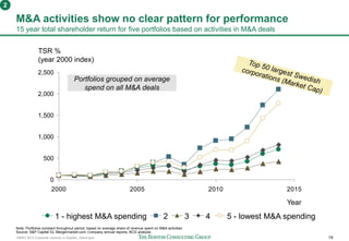 160401 BCG Corporate ventures in Sweden_vSend.pptx 19
M&A activities show no clear pattern for performance
15 year total shareholder return for five portfolios based on activities in M&A deals
2000 2005 2010 2015
1,500
1,000
500
0
2,000
2,500
TSR %
(year 2000 index)
Year
5 - lowest M&A spending4321 - highest M&A spending
Portfolios grouped on average
spend on all M&A deals
Note: Portfolios constant throughout period, based on average share of revenue spent on M&A activities
Source: S&P Capital IQ; Mergermarket.com; Company annual reports; BCG analysis
2
 