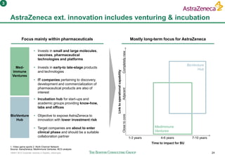 160401 BCG Corporate ventures in Sweden_vSend.pptx 24
AstraZeneca ext. innovation includes venturing & incubation
1. Video game sports 2. Multi-Channel Network
Source: AstraZeneca; Medimmune Ventures; BCG analysis
Linktooperationalcapability
Time to impact for BU
1-3 years 4-6 years 7-10 years
ClosetocoreCompletelynewAdjacent
Focus mainly within pharmaceuticals Mostly long-term focus for AstraZeneca
• Incubation hub for start-ups and
academic groups providing know-how,
labs and offices
• Objective to expose AstraZeneca to
innovation with lower investment risk
• Target companies are about to enter
clinical phase and should be a suitable
collaboration partner
BioVenture
Hub
• Invests in small and large molecules,
vaccines, pharmaceutical
technologies and platforms
• Invests in early-to late-stage products
and technologies
• IT companies pertaining to discovery,
development and commercialization of
pharmaceutical products are also of
interest
Med-
immune
Ventures
Medimmune
Ventures
BioVenture
Hub
3
 