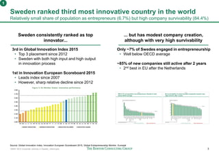 160401 BCG Corporate ventures in Sweden_vSend.pptx 3
Sweden ranked third most innovative country in the world
Relatively small share of population as entrepreneurs (6.7%) but high company survivability (84.4%)
Sweden consistently ranked as top
innovator...
3rd in Global Innovation Index 2015
• Top 3 placement since 2012
• Sweden with both high input and high output
in innovation process
1st in Innovation European Scoreboard 2015
• Leads index since 2007
• However, sharp relative decline since 2012
... but has modest company creation,
although with very high survivability
Only ~7% of Swedes engaged in entrepreneurship
• Well below OECD average
~85% of new companies still active after 2 years
• 2nd best in EU after the Netherlands
1
Source: Global Innovation Index, Innovation European Scoreboard 2015, Global Entrepreneurship Monitor, Eurostat
Draft—for discussion only
With 6.7% of population as entrepreneurs, Sweden is well
below OECD average
1. Share of population (18-64 years) running a business that is younger that 42 months
Source: Global Entrepreneurship Monitor
Backup
0
10
20
30
CANADA
SLOVAKREPUBLIC
UNITEDKINGDOM
PORTUGAL
NETHERLANDS
ESTONIA
HUNGARY
POLAND
AUSTRIA
GREECE
LUXEMBOURG
SWITZERLAND
SWEDEN
6.3
7.1
8.7
19.0
7.9
6.7
5.65.7
3.8
7.1 6.5
10.7
10.9
9.4
5.45.5
26.8
13.0
13.8
4.4
5.5
9.3
5.3
Ø 9.0
9.510.0
13.1
5.3
9.2
AUSTRALIA
MEXICO
UNITEDSTATES
Share of population as entrepreneurs (%)1
IRELAND
SLOVENIA
NORWAY
GERMANY
SPAIN
BELGIUM
FRANCE
DENMARK
FINLAND
JAPAN
CHILE
ITALY
Draft—for discussion only
But survivability of newly founded companies remains very
high at 84.4% after 2 years
1. Share of companies founded in 2011 still active in 2013
Source: Eurostat
Backup
0
20
40
60
80
100
UNITEDKINGDOM
SLOVENIA
AUSTRIA
CYPRUS
LATVIA
NORWAY
POLAND
FRANCE
BULGARIA
SLOVAKREPUBLIC
CZECHREPUBLIC
ITALY
GERMANY
59.7
64.3
67.1
84.4
64.9
62.3
55.3
59.5
64.5
61.3
73.974.5
68.3
40.6
49.7
85.5
75.4
82.4
50.1
67.9
Ø 66.7
70.0
73.3
78.1
67.1
LUXEMBOURG
SWEDEN
BELGIUM
Company survivability (%)1
SPAIN
DENMARK
ROMANIA
PORTUGAL
FINLAND
LITHUANIA
HUNGARY
NETHERLANDS
 