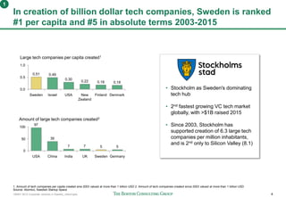 160401 BCG Corporate ventures in Sweden_vSend.pptx 4
In creation of billion dollar tech companies, Sweden is ranked
#1 per capita and #5 in absolute terms 2003-2015
1
0.0
0.5
1.0
Large tech companies per capita created1
DenmarkFinlandNew
Zealand
USAIsraelSweden
0.51 0.49
0.18 0.180.22
0.30
5577
39
97
0
50
100
Amount of large tech companies created2
GermanySwedenUKIndiaChinaUSA
1. Amount of tech companies per capita created sine 2003 valued at more than 1 billion USD 2. Amount of tech companies created since 2003 valued at more than 1 billion USD
Source: Atomico, Swedish Startup Space
• Stockholm as Sweden's dominating
tech hub
• 2nd fastest growing VC tech market
globally, with >$1B raised 2015
• Since 2003, Stockholm has
supported creation of 6.3 large tech
companies per million inhabitants,
and is 2nd only to Silicon Valley (8.1)
 