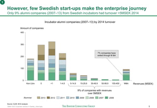 160401 BCG Corporate ventures in Sweden_vSend.pptx 5
However, few Swedish start-ups make the enterprise journey
Only 9% alumni companies (2007–13) from Swedish incubators had turnover >5MSEK 2014
0
100
200
300
400
Revenues (MSEK)M&A100-40050-99,930-49,915-29,95-14,91-4,9<10Kon./Likv
Amount of companies
-200620072010 2009 2008201120122013
7% companies have
exited through M &A
Incubator alumni companies (2007–13) by 2014 turnover
9% of companies with revenues
over 5MSEK
Alumniar
1
Source: ALMI, BCG analysis
 