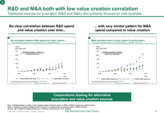 160401 BCG Corporate ventures in Sweden_vSend.pptx 6
R&D and M&A both with low value creation correlation
Traditional sources for innovation (R&D and M&A) also primarily focused on core business
No clear correlation between R&D spend
and value creation over time...
... with very similar pattern for M&A
spend compared to value creation
160223 SISP Corporate venture capital_v1.pptx 5Draft—for discussion only
No correlation between R&D spend and value creation
15 year total shareholder return for five portfolios based on average R&D spend
2000 2005 2010 2015
2,500
2,000
1,500
1,000
500
0
TSR %
(year 2000 index)
Year
4 5 - lowest R&D spending21 - highest R&D spending 3
Portfolios grouped on rolling 5yr
average R&D spend
Note: Portfolios based on rolling 5 year average share of revenue spent on R&D, portfolio companies updated yearly
Source: S&P Capital IQ; Mergermarket.com; Company annual reports; BCG analysis
1
160223 SISP Corporate venture capital_v1.pptx 6Draft—for discussion only
M&A activities show no clear pattern for performance
15 year total shareholder return for five portfolios based on activities in M&A deals
2000 2005 2010 2015
1,500
1,000
500
0
2,000
2,500
TSR %
(year 2000 index)
Year
5 - lowest M&A spending4321 - highest M&A spending
Portfolios grouped on average
spend on all M&A deals
Note: Portfolios constant throughout period, based on average share of revenue spent on M&A activities
Source: S&P Capital IQ; Mergermarket.com; Company annual reports; BCG analysis
1
Note: Portfolios based on rolling 5 year average share of revenue spent on R&D, portfolio companies updated yearly
Note 2: Portfolios constant throughout period, based on average share of revenue spent on M&A activities
Source: S&P Capital IQ; Mergermarket.com; Company annual reports; BCG analysis
2
Corporations looking for alternative
innovation and value creation sources
 