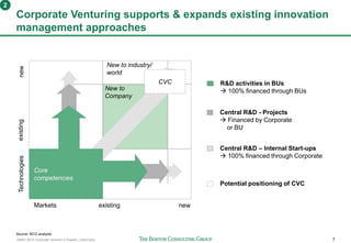 160401 BCG Corporate ventures in Sweden_vSend.pptx 7
Corporate Venturing supports & expands existing innovation
management approaches
R&D activities in BUs
 100% financed through BUs
Central R&D - Projects
 Financed by Corporate
or BU
Central R&D – Internal Start-ups
 100% financed through Corporate
Source: BCG analysis
newMarkets existing
Technologiesnewexisting
New to
Company
Core
competencies
New to industry/
world
CVC
Potential positioning of CVC
2
 
