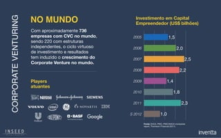 NO MUNDO
Players
atuantes
Com aproximadamente 736
empresas com CVC no mundo,
sendo 220 com estruturas
independentes, o ciclo virtuoso
de investimento e resultados
tem induzido o crescimento do
Corporate Venture no mundo.
Investimento em Capital
Empreendedor (US$ bilhões)
Fonte: EVCA, PWC, PWC/NVCA moneytree
report, Thomsom Financial (2011)
2005
2006
2007
2008
2009
2010
2011
S 2012 1,0
2,3
1,8
1,4
2,2
2,5
2,0
1,5
CORPORATEVENTURING
 