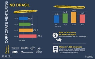 2011
2012
2013
2014 126,9
100,2
83,1
63,5
Fonte: ABVCAP
Capital alocado (R$ bilhões)
2011 2012 2013 2014
13,3
17,6
14,9
11,8
Investimentos realizados (R$ bilhões)
Fonte: ABVCAP
NO BRASIL
Mais de 1.300 empresas
atualmente geridas. De 2003 a 2013
foram continuados ou feitos mais de
1000 investimentos em CV
Mais de 40 fundos
de Venture Capital
procurando investir em 3500+ startups
CORPORATEVENTURINGPlayers
atuantes
 