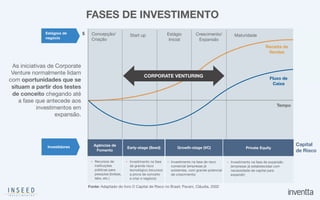 Concepção/

Criação
Start up Estágio

Inicial
Crescimento/

Expansão
Maturidade
Receita de
Vendas
Fluxo de
Caixa
Tempo
$
Agências de
Fomento
Early-stage (Seed) Growth-stage (VC) Private Equity
Capital
de Risco
Investidores
Estágios de
negócio
CORPORATE VENTURING
• Recursos de
instituições
públicas para
pesquisa (bolsas,
labs, etc.)
• Investimento na fase
de grande risco
tecnológico (recursos
a prova de conceito
e criar o negócio)
• Investimento na fase de risco
comercial (empresas já
existentes, com grande potencial
de crescimento)
• Investimento na fase de expansão
(empresas já estabelecidas com
necessidade de capital para
expandir)
Fonte: Adaptado do livro O Capital de Risco no Brasil; Pavani, Cláudia, 2002
As iniciativas de Corporate
Venture normalmente lidam
com oportunidades que se
situam a partir dos testes
de conceito chegando até
a fase que antecede aos
investimentos em
expansão.
FASES DE INVESTIMENTO
 
