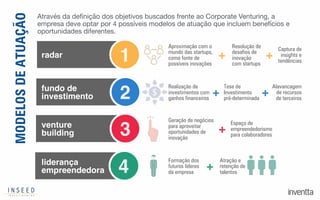 MODELOSDEATUAÇÃO Através da deﬁnição dos objetivos buscados frente ao Corporate Venturing, a
empresa deve optar por 4 possíveis modelos de atuação que incluem benefícios e
oportunidades diferentes.
radar
fundo de
investimento
venture
building
liderança
empreendedora
Aproximação com o
mundo das startups,
como fonte de
possíveis inovações
Resolução de
desafios de
inovação
com startups
Captura de
insights e
tendências1 + +
Formação dos
futuros líderes
da empresa
Atração e
retenção de
talentos
Realização de
investimentos com
ganhos financeiros
Tese de
Investimento
pré-determinada2
4 +
+
Geração de negócios
para aproveitar
oportunidades de
inovação
Espaço de
empreendedorismo
para colaboradores3 +
Alavancagem
de recursos
de terceiros
+
 