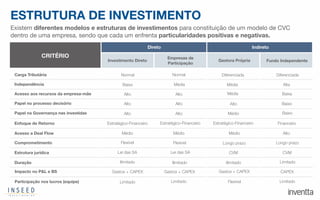 ESTRUTURA DE INVESTIMENTO
Existem diferentes modelos e estruturas de investimentos para constituição de um modelo de CVC
dentro de uma empresa, sendo que cada um enfrenta particularidades positivas e negativas.
CRITÉRIO
Carga Tributária
Independência
Acesso aos recursos da empresa-mãe
Papel no processo decisório
Papel na Governança nas investidas
Enfoque de Retorno
Acesso a Deal Flow
Comprometimento
Estrutura jurídica
Duração
Impacto no P&L e BS
Participação nos lucros (equipe)
Investimento Direto
Empresas de
Participação
Gestora Própria Fundo Independente
Direto Indireto
Baixa
Alto
Alto
Alto
Estratégico-Financeiro
Médio
Flexível
Lei das SA
Ilimitado
Gastos + CAPEX
Limitado
Normal Normal Diferenciada Diferenciada
Alto
Alto
Alto
Estratégico-Financeiro Estratégico-Financeiro Financeiro
Médio Médio Alto
Lei das SA CVM CVM
Gastos + CAPEX Gastos + CAPEX CAPEX
Limitado LimitadoFlexível
Flexível Longo prazo Longo prazo
Ilimitado Ilimitado Limitado
Média Média Alta
Baixa
Baixo
BaixoMédio
Média
Alto
 