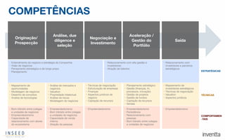 • Entendimento do negócio e estratégia da Companhia

• Visão de negócios

• Pensamento estratégico e de longo prazo

• Planejamento
• Relacionamento com alta gestão e
investidores

• Atração de talentos
• Relacionamento com
investidores e parceiros
estratégicos

Originação/
Prospecção
Análise, due
diligence e
seleção
Negociação e
Investimento
Aceleração /
Gestão do
Portfólio
Saída
• Mapeamento de
oportunidades

• Modelagem de negócios

• Desenho de conceitos

• Analise de tecnologias
• Análise de mercados e
negócios

• Valuation

• Propriedade intelectual

• Análise de riscos

• Modelagem de negócios
• Técnicas de negociação

• Estruturação de empresas

• Finanças

• Aspectos jurídicos de
negócio

• Captação de recursos
• Planejamento estratégico

• Gestão (ﬁnanças, rh,
processos, inovação)

• Gestão de projetos

• Gestão de fundos

• Captação de recursos

• Vendas
• Mapeamento de
investidores estratégicos

• Técnicas de negociação

• Valuation

• Aspectos jurídicos
• Bom trânsito entre colegas
e unidades de negócios

• Empreendedorismo

• Capacidade de
relacionamento com atores
do ecossistema
• Empreendedorismo

• Bom trânsito entre colegas
e unidades de negócios

• Capacidade de venda
interna

• Atração de pessoas
• Empreendedorismo • Empreendedorismo

• Persistência

• Relacionamento com
pessoas

• Bom trânsito entre colegas
e unidades de negócios
• Empreendedorismo
ESTRATÉGICAS
TÉCNICAS
COMPORTAMEN
-TAIS
COMPETÊNCIAS
 