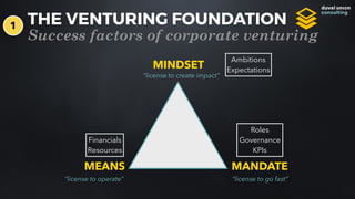 THE VENTURING FOUNDATION
Success factors of corporate venturing
MINDSET
MEANS MANDATE
“license to create impact”
“license to operate” “license to go fast”
Financials
Resources
Ambitions
Expectations
Roles
Governance
KPIs
1
 