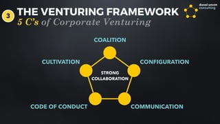 THE VENTURING FRAMEWORK
5 C’s of Corporate Venturing
COALITION
CODE OF CONDUCT
CULTIVATION
COMMUNICATION
CONFIGURATION
STRONG
COLLABORATION
3
 