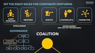 COALITION
CEO
MktSales R&D IT
CORPORATE
VENTURING TEAM
BOARD
GOVERNANCE
SET THE RIGHT ROLES FOR CORPORATE VENTURING
FLEET
MANAGER
MENTORS
“INTRA MUROS”
SCOUTS CONNECTOREVANGELISTS
“EXTRA MUROS”
(GET OUT OF THE BUILDING)
 
