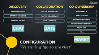 CONFIGURATION
M&A
ACQUI-HIRE
EQUITY INVESTMENTS
NON-EQUITY INVESTMENTS
ACCELERATOR
JOINT VENTURE
CO-OWNERSHIP
NETWORK EVENTS
DISCOVERY
START-UP MONDAYS
START-UP SAFARIS
CHAT DATE
MARRY
CO-HABITATION
STARTUP-AS-A-SERVICE
BUY FROM STARTUPS
COLLABORATION
Venturing ‘go to market’
 