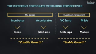 Incubator Accelerator
Ideas Start-ups
VC fund M&A
Scale-ups Mature
The Garage Investment management
“Volatile Growth” “Stable Growth”
THE DIFFERENT CORPORATE VENTURING PERSPECTIVES
 