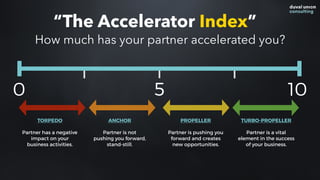 “The Accelerator Index”
0 105
TURBO-PROPELLER
Partner is a vital
element in the success
of your business.
PROPELLER
Partner is pushing you
forward and creates
new opportunities.
 
ANCHOR
Partner is not
pushing you forward,
stand-still.
TORPEDO
Partner has a negative
impact on your
business activities.
How much has your partner accelerated you?
 