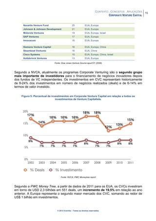 CONTEXTO . CONCEITOS . APLICAÇÕES
CORPORATE VENTURE CAPITAL
15
© 2014 Inventta – Todos os direitos reservados.
Novartis Venture Fund 25 EUA, Europa
Johnson & Johnson Development 21 EUA, Europa
Motorola Ventures 19 EUA, Europa, Israel
SAP Ventures 17 EUA, Europa
Innovacom 16 EUA, Europa
Siemens Venture Capital 16 EUA, Europa, China
Steamboat Ventures 16 EUA, China
Cisco Systems 15 EUA, Europa, China, Israel
Holtzbrinck Ventures 13 EUA, Europa
Fonte: Dow Jones Venture Source apud EY (2009)
Segundo a NVCA, atualmente os programas Corporate Venturing são o segundo grupo
mais importante de investidores para o financiamento de negócios inovadores depois
dos fundos de VC independentes. Os investimentos em CVC representam historicamente
de 8-24% dos investimentos em número de negócios realizados (deals) e de 6-14% em
termos de valor investido.
Figura 5: Percentual de investimentos em Corporate Venture Capital em relação a todos os
investimentos de Venture Capitalists.
Fonte: NVCA, PWC Moneytree report
Segundo a PWC Money Tree, a partir de dados de 2011 para os EUA, os CVCs investiram
em torno de USD 2,3 bilhões em 551 deals, um incremento de 19,5% em relação ao ano
anterior. A Europa representa o segundo maior mercado dos CVC, somando ao redor de
US$ 1 bilhão em investimentos.
0%
5%
10%
15%
20%
2002 2003 2004 2005 2006 2007 2008 2009 2010 2011
9%
7% 7% 7% 7%
8%
7% 7%
8% 8%
17%
14%
16% 16% 16%
18% 18%
12%
13%
15%
% Deals % Investimento
 