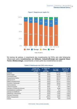 CONTEXTO . CONCEITOS . APLICAÇÕES
CORPORATE VENTURE CAPITAL
17
© 2014 Inventta – Todos os direitos reservados.
Figura 7: Negócios por região (%)
Fonte: EY (2011)
Em termos de setores, o crescimento dos investimentos de CVCs vem sido fortemente
influenciado pelos investimentos em Software, Industria/Energia (em especial Clean
Tech) e Biotecnologia, concentrando a maior parte dos investimentos do setor.
Tabela 2: Distribuição dos CVCs entre setores
Setor
# Deals com
participação de
um CVC
Inv. Médio por
Deal
(USD MM)
Inv. Total
(USD MM)
% do inv.- de
CVC sobre o
total inv.
Software 2.005 $6,37 1012,49 27,75%
Biotecnologia 681 $9,40 644,95 17,67%
Industrial/Energia 361 $9,45 422,03 11,56%
Equipamentos médico 461 $7,82 340,73 9,34%
Serviços de TI 466 $6,09 299,81 8,22%
Media e Entretenimento 598 $5,25 237,75 6,52%
Comércio / Distribuição 83 $8,69 146,55 4,02%
Semicondutores 154 $7,57 137,55 3,77%
Telecomunicações 123 $6,91 97,9 2,68%
Serviços e Produtos de consumo 273 $7,00 90,88 2,49%
Computadores e periféricos 68 $9,03 70,3 1,93%
Serviços de Healthcare 58 $5,94 44,85 1,23%
Eletrônicos / Instrumentos 68 $5,93 33,92 0,93%
Serviços Financeiros 76 $6,07 32,04 0,88%
Rede e Equipamento 53 $16,15 28,05 0,77%
Outros 29 $0,00 5,63 0,15%
0%
25%
50%
75%
100%
2001 2002 2003 2004 2005 2006 2007/1Q '08
3%
8%5%5%3%2%2%
23%
24%
23%
20%
15%18%
13%
74%
67%70%74%
81%80%85%
EUA Europa China Israel
 
