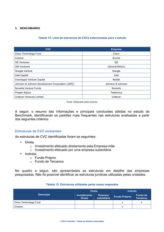 © 2014 Inventta – Todos os direitos reservados.
3. BENCHMARKS
Tabela 12: Lista de estruturas de CVCs selecionadas para o estudo
CVC Empresa
Cisco Technology Fund Cisco
Creavis Evonik
GE Ventures GE
GM Ventures General Motors
Google Venture Google
Intel Capital Intel
Inventages Venture Capital Nestlé
Johnson & Johnson Development Corporation (JJDC) Johnson & Johnson
Novartis Venture Funds Novartis
Projeto Wayra Telefonica
Unilever Ventures Limited Unilever
Fonte: Elaborado pelos autores.
A seguir, o resumo das informações e principais conclusões obtidas no estudo de
Benchmark, identificando os padrões mais frequentes nas estruturas analisadas a partir
dos seguintes critérios:
Estruturas de CVC existentes
As estruturas de CVC identificadas foram as seguintes:
• Direta
o Investimento efetuado diretamente pela Empresa-mãe
o Investimento efetuado por uma empresa subsidiária
• Indireta:
o Fundo Próprio
o Fundo de Terceiros
No quadro a seguir, são apresentadas as estruturas em detalhe das empresas
pesquisadas. Não foi possível identificar as estruturas jurídicas utilizadas pelas unidades.
Tabela 13: Estruturas utilizadas pelos casos mapeados
Descrição
Direta Indireta
Investimento
Direto
Empresa
subsidiária
Fundo Próprio
Fundo de
Terceiros
Cisco Technology Fund x x
Creavis x
 