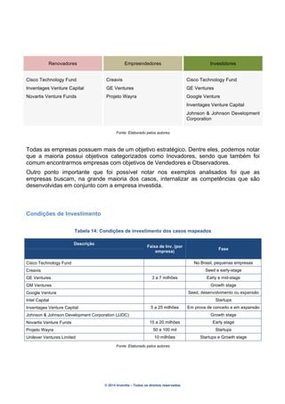 © 2014 Inventta – Todos os direitos reservados.
Renovadores Empreendedores Investidores
Cisco Technology Fund
Inventages Venture Capital
Novartis Venture Funds
Creavis
GE Ventures
Projeto Wayra
Cisco Technology Fund
GE Ventures
Google Venture
Inventages Venture Capital
Johnson & Johnson Development
Corporation
Fonte: Elaborado pelos autores
Todas as empresas possuem mais de um objetivo estratégico. Dentre eles, podemos notar
que a maioria possui objetivos categorizados como Inovadores, sendo que também foi
comum encontrarmos empresas com objetivos de Vendedores e Observadores.
Outro ponto importante que foi possível notar nos exemplos analisados foi que as
empresas buscam, na grande maioria dos casos, internalizar as competências que são
desenvolvidas em conjunto com a empresa investida.
Condições de Investimento
Tabela 14: Condições de investimento dos casos mapeados
Fonte: Elaborado pelos autores
Descrição
Faixa de Inv. (por
empresa)
Fase
Cisco Technology Fund No Brasil, pequenas empresas
Creavis Seed e early-stage
GE Ventures 3 a 7 milhões Early e mid-stage
GM Ventures Growth stage
Google Venture Seed, desenvolvimento ou expansão
Intel Capital Startups
Inventages Venture Capital 5 a 25 milhões Em prova de conceito e em expansão
Johnson & Johnson Development Corporation (JJDC) Growth stage
Novartis Venture Funds 15 a 20 milhões Early stage
Projeto Wayra 50 a 100 mil Startups
Unilever Ventures Limited 10 milhões Startups e Growth stage
 