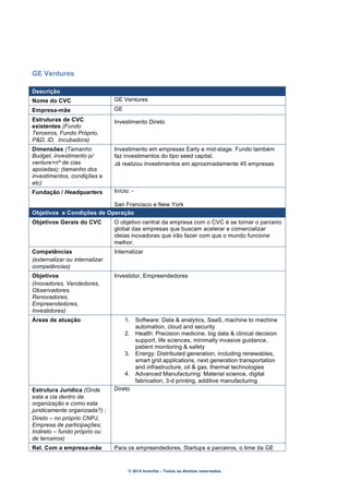 © 2014 Inventta – Todos os direitos reservados.
GE Ventures
Descrição
Nome do CVC GE Ventures
Empresa-mãe GE
Estruturas de CVC
existentes (Fundo
Terceiros, Fundo Próprio,
P&D, ID, Incubadora)
Investimento Direto
Dimensões (Tamanho
Budget, investimento p/
venture+nº de cias
apoiadas); (tamanho dos
investimentos, condições e
etc)
Investimento em empresas Early e mid-stage. Fundo também
faz investimentos do tipo seed capital.
Já realizou investimentos em aproximadamente 45 empresas
Fundação / Headquarters Início: -
San Francisco e New York
Objetivos e Condições de Operação
Objetivos Gerais do CVC O objetivo central da empresa com o CVC é se tornar o parceiro
global das empresas que buscam acelerar e comercializar
ideias inovadoras que irão fazer com que o mundo funcione
melhor.
Competências
(externalizar ou internalizar
competências)
Internalizar
Objetivos
(Inovadores, Vendedores,
Observadores,
Renovadores,
Empreendedores,
Investidores)
Investidor, Empreendedores
Áreas de atuação 1. Software: Data & analytics, SaaS, machine to machine
automation, cloud and security
2. Health: Precision medicine, big data & clinical decision
support, life sciences, minimally invasive guidance,
patient monitoring & safety
3. Energy: Distributed generation, including renewables,
smart grid applications, next generation transportation
and infrastructure, oil & gas, thermal technologies
4. Advanced Manufacturing: Material science, digital
fabrication, 3-d printing, additive manufacturing
Estrutura Jurídica (Onde
esta a cia dentro da
organização e como esta
juridicamente organizada?) ;
Direto – no próprio CNPJ,
Empresa de participações;
Indireto – fundo próprio ou
de terceiros)
Direto
Rel. Com a empresa-mãe Para os empreendedores, Startups e parceiros, o time da GE
 