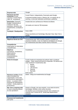 CONTEXTO . CONCEITOS . APLICAÇÕES
CORPORATE VENTURE CAPITAL
57
© 2014 Inventta – Todos os direitos reservados.
Empresa-mãe Google
Estruturas de CVC
existentes (Fundo
Terceiros, Fundo Próprio,
P&D, ID, Incubadora)
Fundo Próprio. Independente, financiado pela Google;
A empresa também possui o Startup Lab, um espaço de co-
working, e onde são realizados workshops e palestras.
Dimensões (Tamanho
Budget, investimento p/
venture+nº de cias
apoiadas); (tamanho dos
investimentos, condições e
etc)
Investe todo ano centenas de milhares de dólares
Já investiu em mais de 150 empresas
Fundação / Headquarters Início: 2009
Possui escritórios em Cambridge, Mountain View, New York e
Seattle
Objetivos e Condições de Operação
Objetivos Gerais do CVC Investimentos são 100% focados visando o sucesso da
empresa investida, e não nos objetivos estratégicos do Google.
Os investimentos são feitos visando retorno financeiro
Competências
(externalizar ou internalizar
competências)
-
Objetivos
(Inovadores, Vendedores,
Observadores,
Renovadores,
Empreendedores,
Investidores)
Investidores
Áreas de atuação Fundo investe em empresas de qualquer setor e qualquer
estágio – Seed, desenvolvimento ou expansão. Os setores que
mais receberam investimentos são:
• Mobile
• Internet
• Life Science
• Gaming
• Big Data
Entre outros
Estrutura Jurídica (Onde
esta a cia dentro da
organização e como esta
juridicamente organizada?) ;
Direto – no próprio CNPJ,
Empresa de participações;
Indireto – fundo próprio ou
de terceiros)
Direto – Braço de investimentos da Google
Rel. Com a empresa-mãe
(O que a empresa oferece
às cias apoiadas?)
Acesso a Google, aos seus experts, a sua rede de alumni,
tecnologias, facilities, entre outros recursos.
Os desafios que as empresas possuem são avaliados em
conjunto com o fundo de VC. Juntos eles desenvolvem
soluções.
Processo de Investimento
Processo de Investimento
(full cycle)
-
 