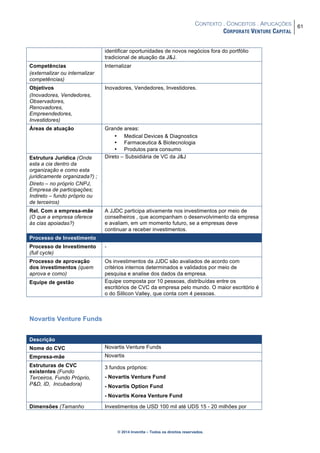 CONTEXTO . CONCEITOS . APLICAÇÕES
CORPORATE VENTURE CAPITAL
61
© 2014 Inventta – Todos os direitos reservados.
identificar oportunidades de novos negócios fora do portfólio
tradicional de atuação da J&J.
Competências
(externalizar ou internalizar
competências)
Internalizar
Objetivos
(Inovadores, Vendedores,
Observadores,
Renovadores,
Empreendedores,
Investidores)
Inovadores, Vendedores, Investidores.
Áreas de atuação Grande areas:
• Medical Devices & Diagnostics
• Farmaceutica & Biotecnologia
• Produtos para consumo
Estrutura Jurídica (Onde
esta a cia dentro da
organização e como esta
juridicamente organizada?) ;
Direto – no próprio CNPJ,
Empresa de participações;
Indireto – fundo próprio ou
de terceiros)
Direto – Subsidiária de VC da J&J
Rel. Com a empresa-mãe
(O que a empresa oferece
às cias apoiadas?)
A JJDC participa ativamente nos investimentos por meio de
conselheiros , que acompanham o desenvolvimento da empresa
e avaliam, em um momento futuro, se a empresas deve
continuar a receber investimentos.
Processo de Investimento
Processo de Investimento
(full cycle)
-
Processo de aprovação
dos investimentos (quem
aprova e como)
Os investimentos da JJDC são avaliados de acordo com
critérios internos determinados e validados por meio de
pesquisa e analise dos dados da empresa.
Equipe de gestão Equipe composta por 10 pessoas, distribuídas entre os
escritórios de CVC da empresa pelo mundo. O maior escritório é
o do Sillicon Valley, que conta com 4 pessoas.
Novartis Venture Funds
Descrição
Nome do CVC Novartis Venture Funds
Empresa-mãe Novartis
Estruturas de CVC
existentes (Fundo
Terceiros, Fundo Próprio,
P&D, ID, Incubadora)
3 fundos próprios:
- Novartis Venture Fund
- Novartis Option Fund
- Novartis Korea Venture Fund
Dimensões (Tamanho Investimentos de USD 100 mil até UDS 15 - 20 milhões por
 
