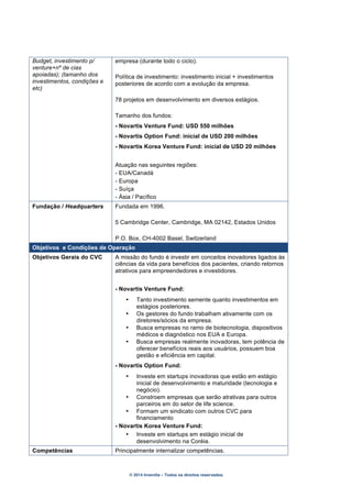 © 2014 Inventta – Todos os direitos reservados.
Budget, investimento p/
venture+nº de cias
apoiadas); (tamanho dos
investimentos, condições e
etc)
empresa (durante todo o ciclo).
Política de investimento: investimento inicial + investimentos
posteriores de acordo com a evolução da empresa.
78 projetos em desenvolvimento em diversos estágios.
Tamanho dos fundos:
- Novartis Venture Fund: USD 550 milhões
- Novartis Option Fund: inicial de USD 200 milhões
- Novartis Korea Venture Fund: inicial de USD 20 milhões
Atuação nas seguintes regiões:
- EUA/Canadá
- Europa
- Suíça
- Ásia / Pacífico
Fundação / Headquarters Fundada em 1996.
5 Cambridge Center, Cambridge, MA 02142, Estados Unidos
P.O. Box, CH-4002 Basel, Switzerland
Objetivos e Condições de Operação
Objetivos Gerais do CVC A missão do fundo é investir em conceitos inovadores ligados às
ciências da vida para benefícios dos pacientes, criando retornos
atrativos para empreendedores e investidores.
- Novartis Venture Fund:
• Tanto investimento semente quanto investimentos em
estágios posteriores.
• Os gestores do fundo trabalham ativamente com os
diretores/sócios da empresa.
• Busca empresas no ramo de biotecnologia, dispositivos
médicos e diagnóstico nos EUA e Europa.
• Busca empresas realmente inovadoras, tem potência de
oferecer benefícios reais aos usuários, possuem boa
gestão e eficiência em capital.
- Novartis Option Fund:
• Investe em startups inovadoras que estão em estágio
inicial de desenvolvimento e maturidade (tecnologia e
negócio).
• Constroem empresas que serão atrativas para outros
parceiros em do setor de life science.
• Formam um sindicato com outros CVC para
financiamento
- Novartis Korea Venture Fund:
• Investe em startups em estágio inicial de
desenvolvimento na Coréia.
Competências Principalmente internalizar competências.
 