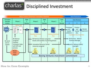 Disciplined Investment
Innovator
Decides
& Acts
Phase 1 Phase 2
Gate
1
Review
Gate
2
Review
Phase 3
Gate
3
Review
Gate Reviews
2 page
white
paper
(WP)
Refine WP
54 6
$30-
$60K
$50-
$100K
Prototype
and
market
validation
Product
and
market
dev.
Market
expansion
Innovation Resource Center
resources assigned
Develop Business
Plan
Improve Business
Plan
BPBP
Board of Advisors (BOA)
Oversight
Needs
more
work
BV Mentor
assigned:
Coaches
innovator, helps
with WP and
process
Value RealizationValue Creation (Chairman’s Innovation Initiative)
WP
BV Partner/ Advisor assigned:
Assists and coaches in planning phases
Idea
$0.5-
$1.0M
$5 -
$10M
BV Partner: Advisor
Portfolio Manager
Implement Business Plan
Boeing Ventures Investment Commitment
Re-work
and re-
submit
How to: Case Example 10
 