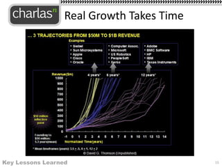Real Growth Takes Time
15Key Lessons Learned
 
