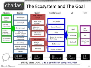 The Ecosystem and The Goal
Corp.
Partner
IPO
Other Trade
Sale
Education
Tech Transfer
Forum
Mentor Network
BioGenerator
Nidus
Center for Emerging
Technology
Source Qualify Mentor/Angel VC
University IP
Company IP
Entrepreneurs
Plant & Life
Sciences
Advanced
Manufacturing
Information
Technology
Referrals
incubators, corporate,
Venture Capital
Investment
Conferences
Advocate
Wash U
Idea Bounce
Hatchery
University
Enterprise
Forum
Bio Tech
Committees
Real Time
Embedded
Systems Groups
Bio Informatics
Communities
Incubators
Local
Midwest
National
Steady State GOAL: 3 to 5 $50 million companies/year
20
Funded
100
Qualify
50
Mentored
200-300
Technologies
External Sourcing
(Non St. Louis)
County Incubators
Layoffs
Exit
Arch Angels
3-5
Exits
Next Steps 18
 
