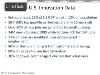 • Entrepreneurs: 25% of US GDP growth, 12% of population
• S&P 500’s top quartile performers are only 10 years old
• Over 80% of new jobs are generated by small business
• 34M new jobs since 1980 while Fortune 500 lost 5M Jobs
• 71% of ideas are modified ideas encountered in
employment
• 80% of start-up funding is from customers and savings
• 80% of Forbes 400 are first generation
• 20% of downsized managers over 40 start a business
5
U.S. Innovation Data
Why Corporate Ventures
 