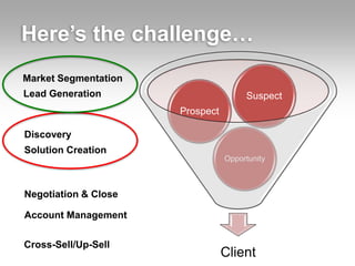 Here’s the challenge…
Market Segmentation
Lead Generation
Discovery
Solution Creation
Account Management
Negotiation & Clo...