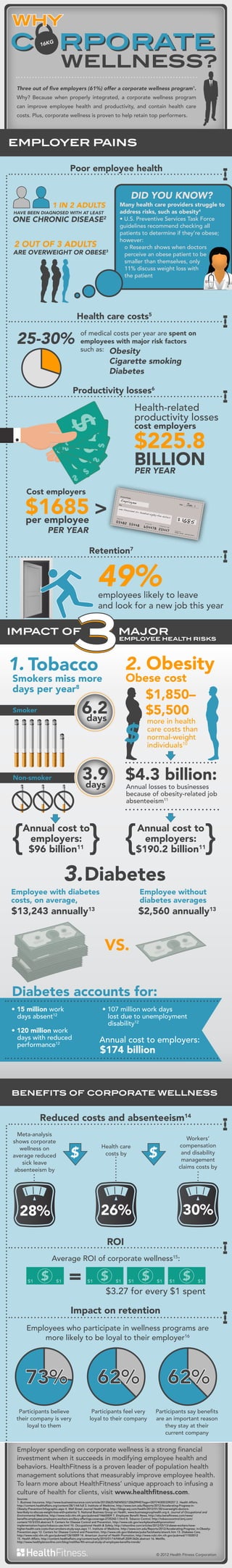 WHY

CORPORATE
16KG

WELLNESS?

Three out of five employers (61%) offer a corporate wellness program1.
Why? Because when properly integrated, a corporate wellness program
can improve employee health and productivity, and contain health care
costs. Plus, corporate wellness is proven to help retain top performers.

EMPLOYER PAINS
Poor employee health

DID YOU KNOW?

1 IN 2 ADULTS
HAVE BEEN DIAGNOSED WITH AT LEAST
2

ONE CHRONIC DISEASE

2 OUT OF 3 ADULTS

ARE OVERWEIGHT OR OBESE3

Many health care providers struggle to
address risks, such as obesity4
• U.S. Preventive Services Task Force
guidelines recommend checking all
patients to determine if they’re obese;
however:
o Research shows when doctors
perceive an obese patient to be
smaller than themselves, only
11% discuss weight loss with
the patient

Health care costs5

25-30%

of medical costs per year are spent on
employees with major risk factors
such as: Obesity

Cigarette smoking
Diabetes

Productivity losses6

$

Health-related
productivity losses
cost employers

$225.8
BILLION
PER YEAR

Cost employers

$1685 >
per employee

Employ

ee

Jan. 1

one th
ous

and six
hundre

d eighty
-f

1685

ive doll
ars

PER YEAR

Retention7

49%

employees likely to leave
and look for a new job this year

IMPACT OF

MAJOR

EMPLOYEE HEAL
TH RISKS

2. Obesity

1. Tobacco

Obese cost

Smokers miss more
days per year8

$1,850–
$5,500

6.2
days

Smoker

more in health
care costs than
normal-weight
individuals10

$

3.9 $4.3 billion:
days

Non-smoker

Annual losses to businesses
because of obesity-related job
absenteeism11

{

{ {

Annual cost to
employers:
$96 billion11

{

Annual cost to
employers:
$190.2 billion11

3. Diabetes
Employee with diabetes
costs, on average,

Employee without
diabetes averages

$13,243 annually13

$2,560 annually13

VS.
Diabetes accounts for:
• 15 million work
days absent12

• 107 million work days
lost due to unemployment
disability12

• 120 million work
days with reduced
performance12

Annual cost to employers:

$174 billion

BENEFITS OF CORPORATE WELLNESS

Reduced costs and absenteeism14
Meta-analysis
shows corporate
wellness on
average reduced
sick leave
absenteeism by

Health care
costs by

$

Workers’
compensation
and disability
management
claims costs by

$

30%

26%

28%

ROI
Average ROI of corporate wellness15:
$1

$

$1

=

$1

$

$1

$1

$

$1

$1

$

$1

$3.27 for every $1 spent

Impact on retention
Employees who participate in wellness programs are
more likely to be loyal to their employer16

73%
Participants believe
their company is very
loyal to them

62%
Participants feel very
loyal to their company

62%
Participants say benefits
are an important reason
they stay at their
current company

Employer spending on corporate wellness is a strong financial
investment when it succeeds in modifying employee health and
behaviors. HealthFitness is a proven leader of population health
management solutions that measurably improve employee health.
To learn more about HealthFitness’ unique approach to infusing a
culture of health for clients, visit www.healthfitness.com.
Sources:
1. Business Insurance, http://www.businessinsurance.com/article/20120625/NEWS03/120629945?tags=|307|74|305|339|257 2. Health Affairs,
http://content.healthaffairs.org/content/28/1/64.full 3. Institute of Medicine, http://www.iom.edu/Reports/2012/Accelerating-Progress-inObesity-Prevention/Infographic.aspx 4. Wall Street Journal Health Blog, http://blogs.wsj.com/health/2012/01/30/overweight-doctorsless-likely-to-discuss-weight-loss-with-patients/ 5. National Business Group on Health, www.businessgrouphealth.org 6. Journal of Occupational and
Environmental Medicine, http://www.ncbi.nlm.nih.gov/pubmed/14665809 7. Employee Benefit News, http://eba.benefitnews.com/news/
benefits-employees-employers-workers-ancillary-offerings-coverage-2725242-1.html 8. Tobacco Control, http://tobaccocontrol.bmj.com/
content/10/3/233.abstract 9. Centers for Disease Control and Prevention, http://www.cdc.gov/workplacehealthpromotion/
implementation/topics/tobacco-use.html 10. Occupational Health & Safety, http://ohsonline.com/articles/2012/03/13/obese-workers-havehigher-health-care-costs-than-smokers-study-says.aspx 11. Institute of Medicine, http://www.iom.edu/Reports/2012/Accelerating-Progress- in-ObesityPrevention.aspx 12. Centers for Disease Control and Prevention, http://www.cdc.gov/diabetes/pubs/factsheets/atwork.htm 13. Diabetes Care,
http://www.ncbi.nlm.nih.gov/pubmed/12610059 14. American Journal of Health Promotion, http://www.ncbi.nlm.nih.gov/pubmed/11502012
15. Health Affairs, http://content.healthaffairs.org/content/early/2010/01/14/hlthaff.2009.0626.abstract 16. Metlife,
http://www.healthplansonline.com/blog/metlifes-9th-annual-study-of-employee-benefits-trends/

© 2012 Health Fitness Corporation

 