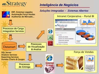 m Strategy
Business Strategy & Mobile Systems
                                                Inteligência de Negócios

                 ERP, Sistemas Legados
                                                Soluções Integradas - Sistemas Abertos
                 Automação Força Vendas
                 Auditorias de Mercado...                          Intranet Corporativa – Portal BI



 Processos de Carga
 Integration Services




                                         Processos
  Datamart                            de Visualização
                                         & Analise
SQL Server                                                                       Força de Vendas
Analysis Services
Reporting Services
Dundas Charts & Gauges
                                                        Internet
                               Processos                 E-mail
                               de Entrega
 