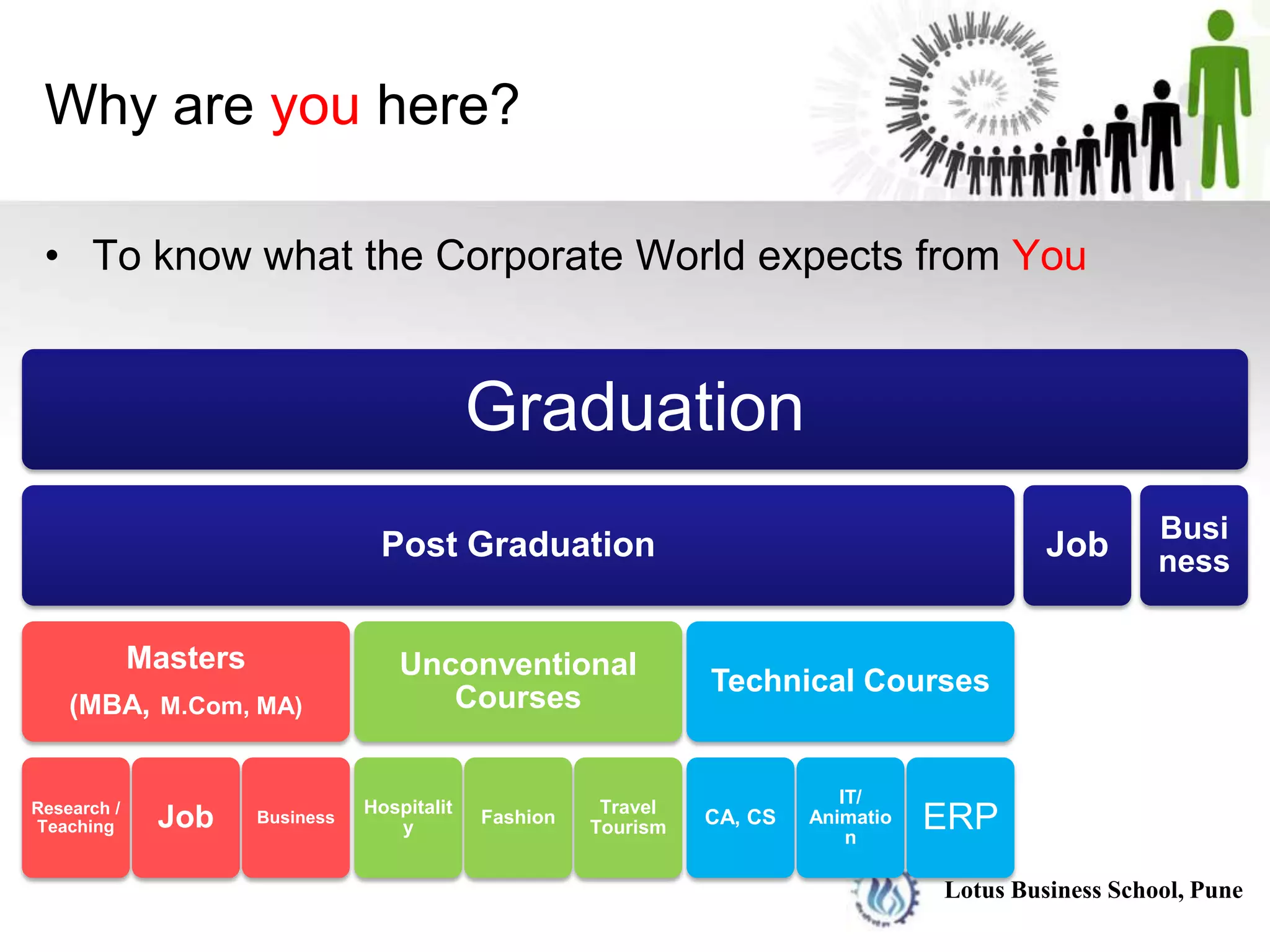 Why are you here?

 • To know what the Corporate World expects from You


                                           Graduation
                                                                                                      Busi
                               Post Graduation                                              Job       ness


       Masters                    Unconventional
                                                               Technical Courses
    (MBA, M.Com, MA)                 Courses


                                                                           IT/
Research /                    Hospitalit              Travel
Teaching     Job   Business
                                 y
                                           Fashion
                                                     Tourism   CA, CS   Animatio
                                                                            n
                                                                                   ERP
                                                                                   Lotus Business School, Pune
 