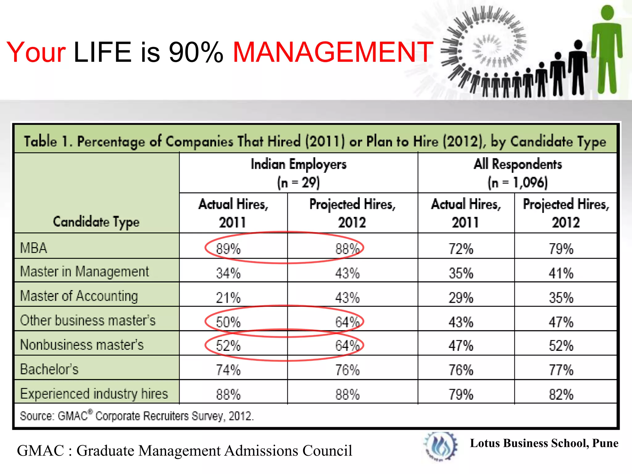 Your LIFE is 90% MANAGEMENT




                                                Lotus Business School, Pune
GMAC : Graduate Management Admissions Council
 
