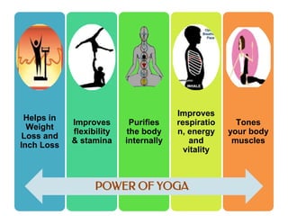 Helps in
Weight
Loss and
Inch Loss
Improves
flexibility
& stamina
Purifies
the body
internally
Improves
respiratio
n, energy
and
vitality
Tones
your body
muscles
POWER OF YOGA
 