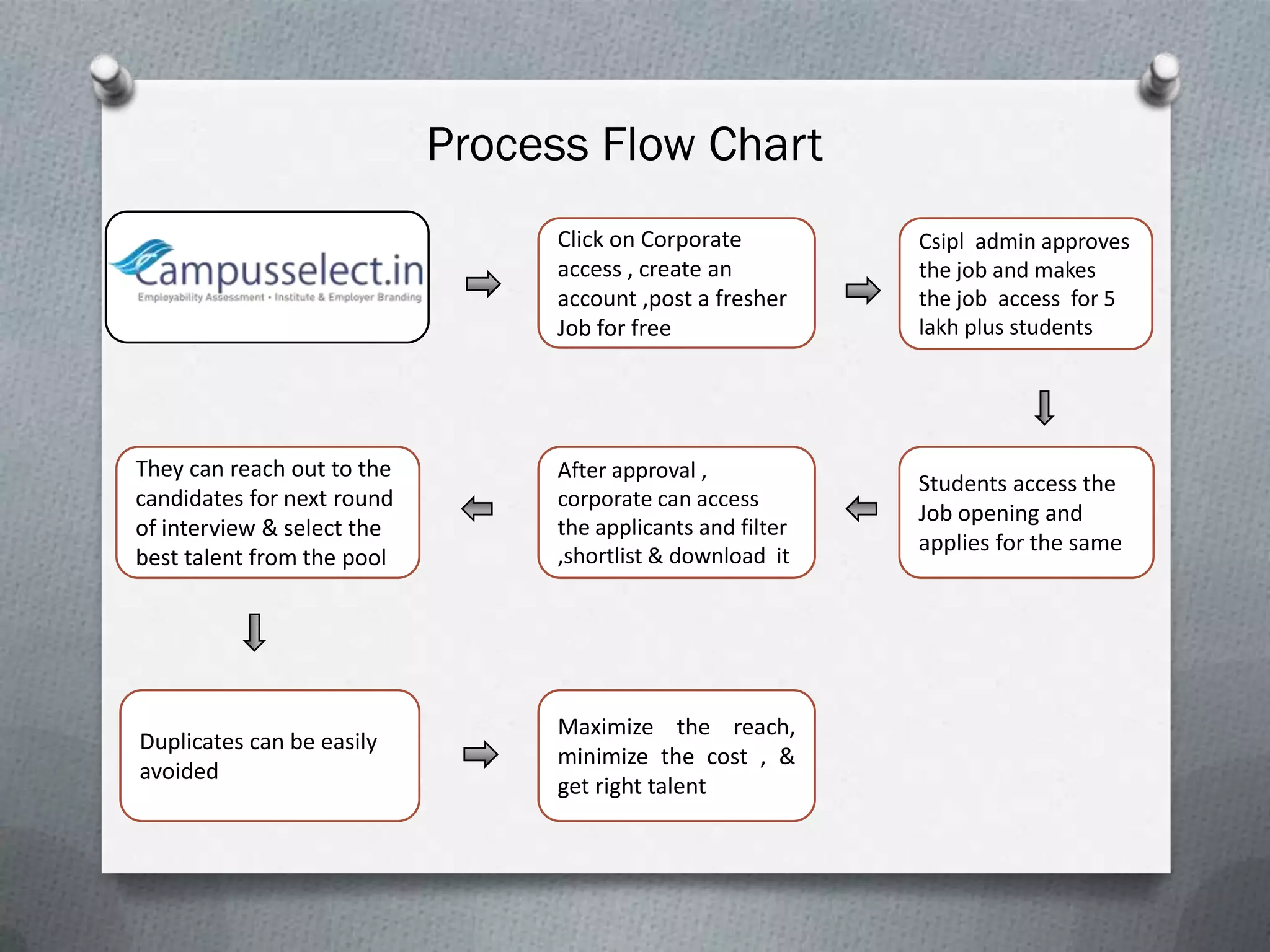 Process Flow Chart
                                 Click on Corporate          Csipl admin approves
                                 access , create an          the job and makes
                                 account ,post a fresher     the job access for 5
                                 Job for free                lakh plus students




They can reach out to the        After approval ,
                                                             Students access the
candidates for next round        corporate can access
                                                             Job opening and
of interview & select the        the applicants and filter
                                                             applies for the same
best talent from the pool        ,shortlist & download it




                                 Maximize the reach,
Duplicates can be easily
                                 minimize the cost , &
avoided
                                 get right talent
 