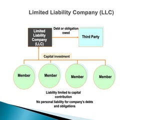 Limited Liability Company (LLC)
Liability limited to capital
contribution
No personal liability for company’s debts
and obligations
Capital investment
Debt or obligation
owedLimited
Liability
Company
(LLC)
Third Party
Member Member Member Member
 
