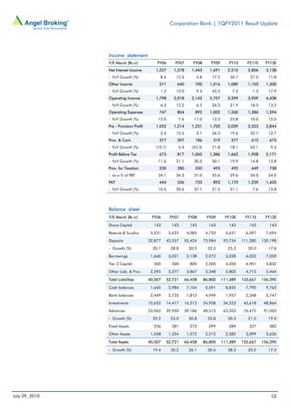 Corporation Bank | 1QFY2011 Result Update




                Income statement
                Y/E March (Rs cr)            FY06       FY07       FY08       FY09       FY10      FY11E     FY12E
                Net Interest Income         1,227      1,378      1,443       1,691      2,210      2,806     3,138
                - YoY Growth (%)              8.6       12.3        4.8        17.2       30.7       27.0      11.8
                Other Income                  571        640        700       1,016      1,089      1,103     1,300
                - YoY Growth (%)              1.2       12.0        9.4        45.2        7.2        1.3      17.9
                Operating Income            1,798      2,018      2,143       2,707      3,299      3,909     4,438
                - YoY Growth (%)              6.2       12.2        6.2        26.3       21.9       18.5      13.5
                Operating Expenses            747        804        892       1,002      1,260      1,386     1,594
                - YoY Growth (%)             12.0        7.6       11.0        12.3       25.8       10.0      15.0
                Pre - Provision Profit      1,052      1,214      1,251       1,705      2,039      2,523     2,844
                - YoY Growth (%)              2.4       15.5        3.1        36.3       19.6       23.7      12.7
                Prov. & Cont.                 377        397        186        319        377        615       673
                - YoY Growth (%)            (10.7)       5.4      (53.3)       71.8       18.1       63.1       9.5
                Profit Before Tax             675        817      1,065       1,386      1,662      1,908     2,171
                - YoY Growth (%)             11.6       21.1       30.5        30.1       19.9       14.8      13.8
                Prov. for Taxation            230        280        330        493        492        649       738
                - as a % of PBT              34.1       34.3       31.0        35.6       29.6       34.0      34.0
                PAT                           444        536        735        893       1,170      1,259     1,433
                - YoY Growth (%)             10.5       20.6       37.1        21.5       31.1        7.6      13.8




                Balance sheet
                Y/E March (Rs cr)         FY06       FY07       FY08        FY09       FY10E      FY11E      FY12E

                Share Capital              143        143        143         143         143        143        143
                Reserve & Surplus         3,231      3,622      4,085       4,753       5,631      6,597      7,694
                Deposits                 32,877   42,357     55,424        73,984      92,734    111,280    130,198
                - Growth (%)               20.7       28.8       30.9        33.5        25.3       20.0       17.0
                Borrowings                1,660      3,021      2,138       2,072       5,028      6,033      7,059
                Tier 2 Capital             300        300        800        2,500       4,050      4,901      5,832
                Other Liab. & Prov.       2,295      3,277      3,867       3,348       3,803      4,712      5,464

                Total Liabilities        40,507   52,721     66,458        86,800     111,389    133,667    156,390

                Cash balances             1,640      2,984      7,104       5,591       8,835      7,790      9,765
                Bank balances             2,449      3,735      1,812       4,949       1,957      2,348      2,747
                Investments              10,652   14,417     16,512        24,938      34,523     43,618     48,864
                Advances                 23,962   29,950       39,186      48,512      63,203     76,475     91,005
                - Growth (%)               29.2       25.0       30.8        23.8        30.3       21.0       19.0
                Fixed Assets               256        281        272         299         289        337        382
                Other Assets              1,548      1,354      1,572       2,512       2,582      3,099      3,626

                Total Assets             40,507   52,721     66,458        86,800     111,389    133,667    156,390

                - Growth (%)               19.4       30.2       26.1        30.6        28.3       20.0       17.0




July 29, 2010                                                                                                   10
 